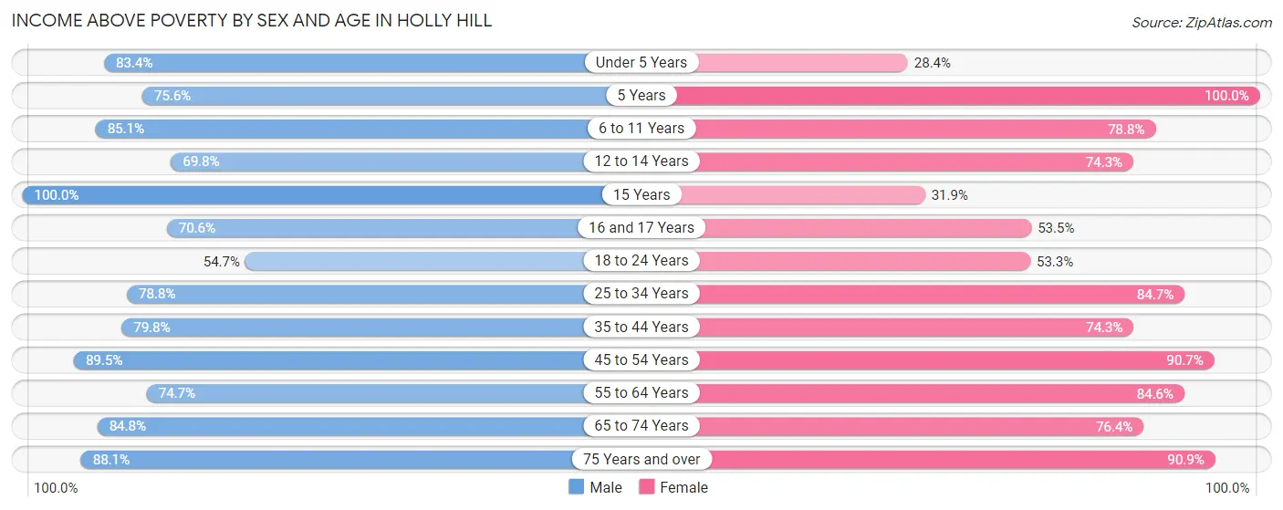 Income Above Poverty by Sex and Age in Holly Hill