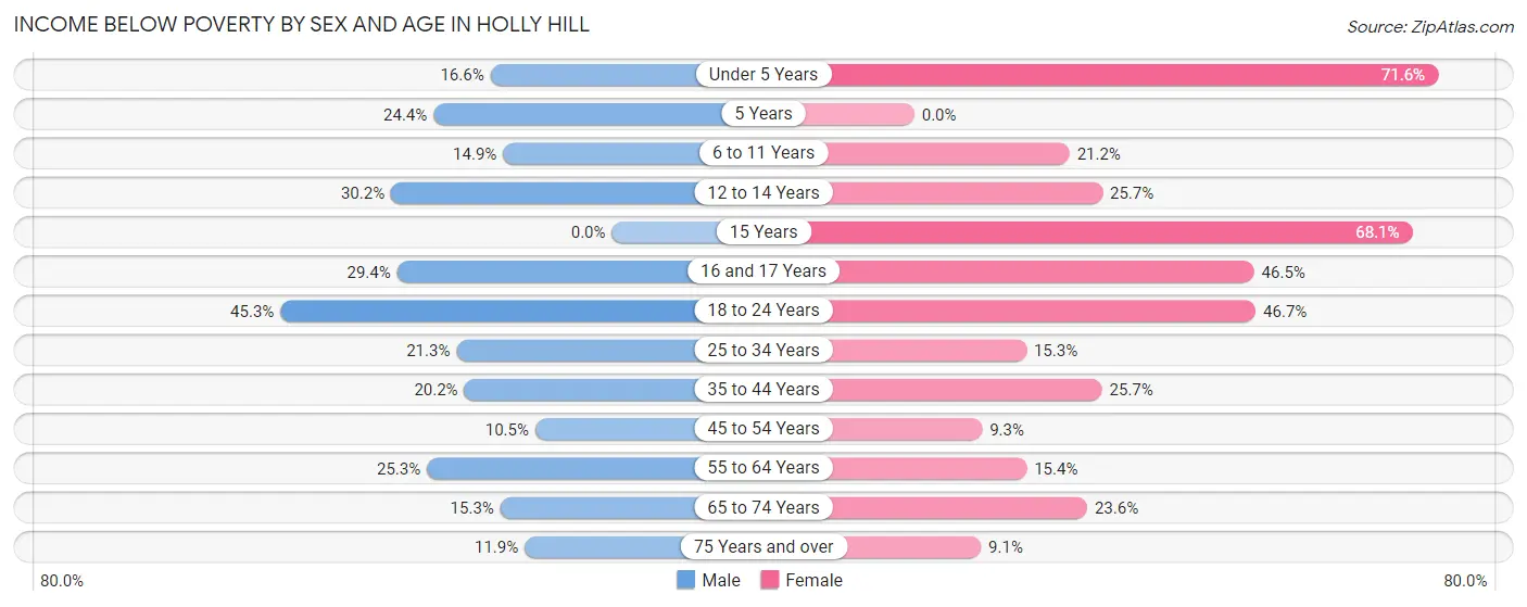 Income Below Poverty by Sex and Age in Holly Hill