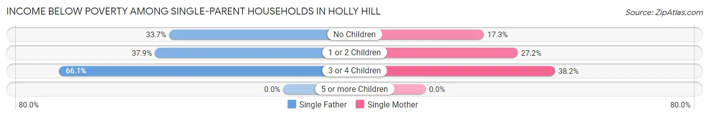 Income Below Poverty Among Single-Parent Households in Holly Hill
