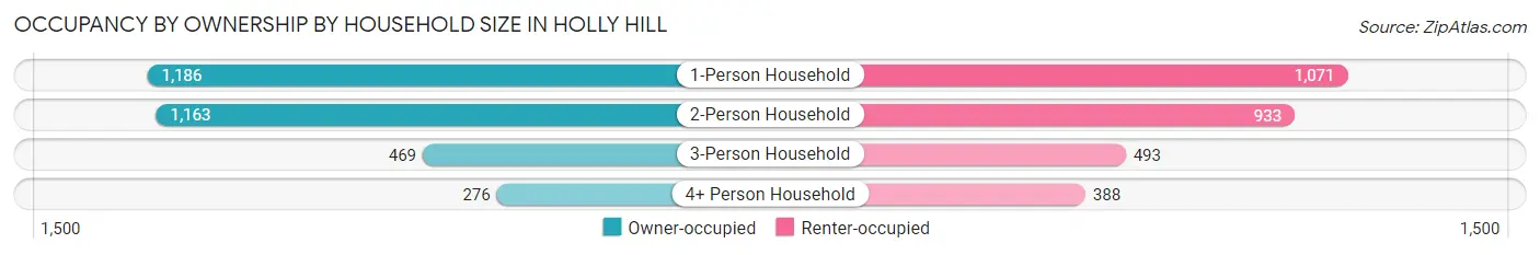 Occupancy by Ownership by Household Size in Holly Hill