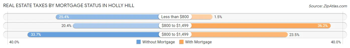 Real Estate Taxes by Mortgage Status in Holly Hill