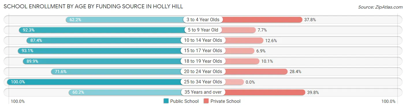 School Enrollment by Age by Funding Source in Holly Hill