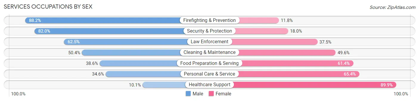 Services Occupations by Sex in Holly Hill