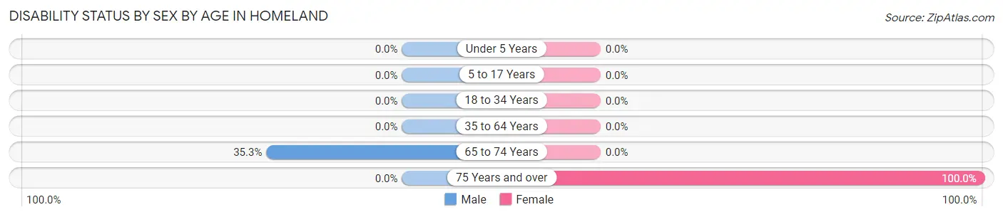 Disability Status by Sex by Age in Homeland