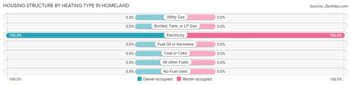 Housing Structure by Heating Type in Homeland