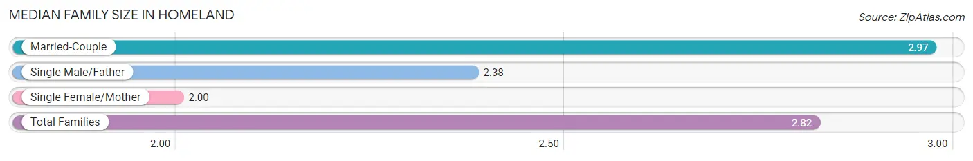 Median Family Size in Homeland