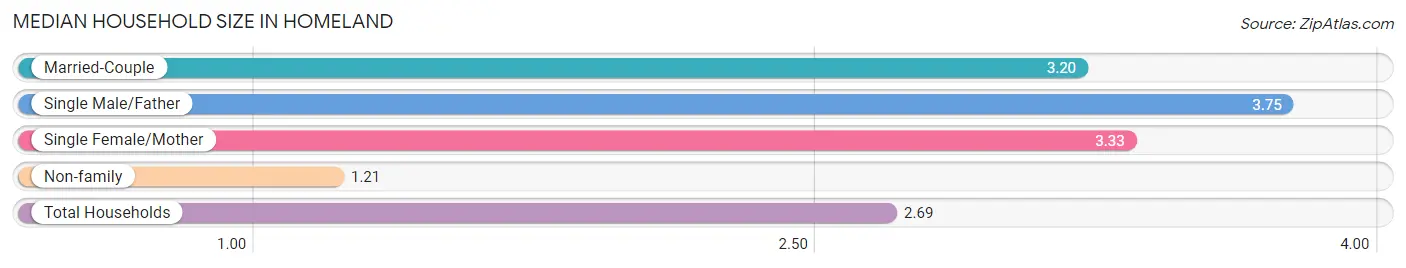 Median Household Size in Homeland