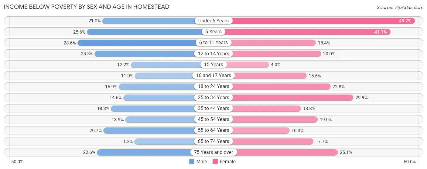 Income Below Poverty by Sex and Age in Homestead