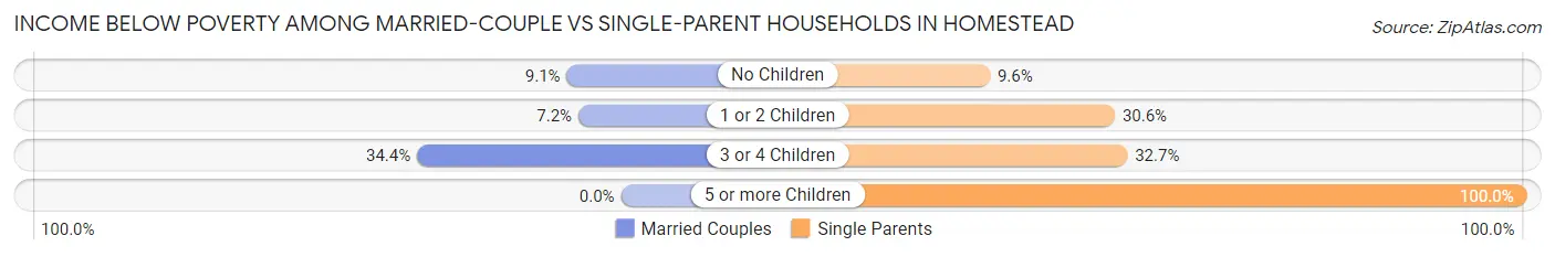 Income Below Poverty Among Married-Couple vs Single-Parent Households in Homestead
