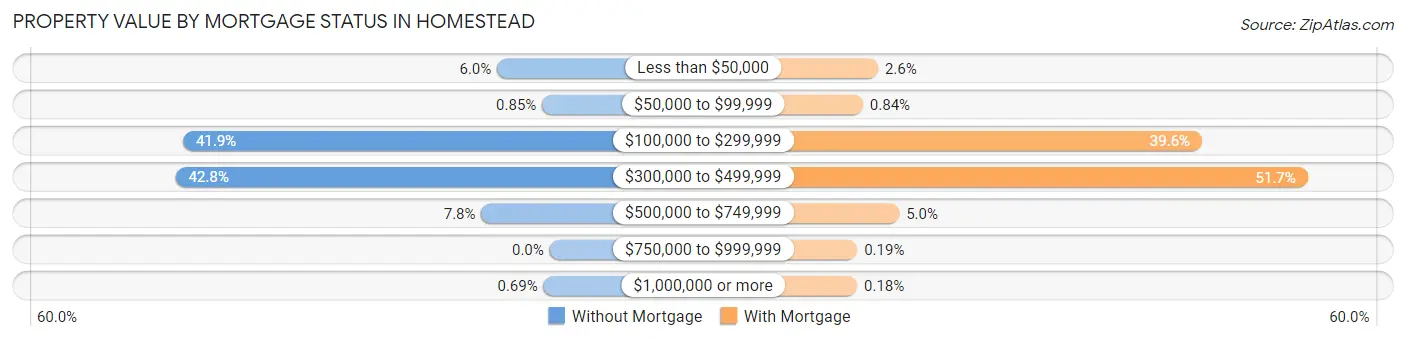 Property Value by Mortgage Status in Homestead
