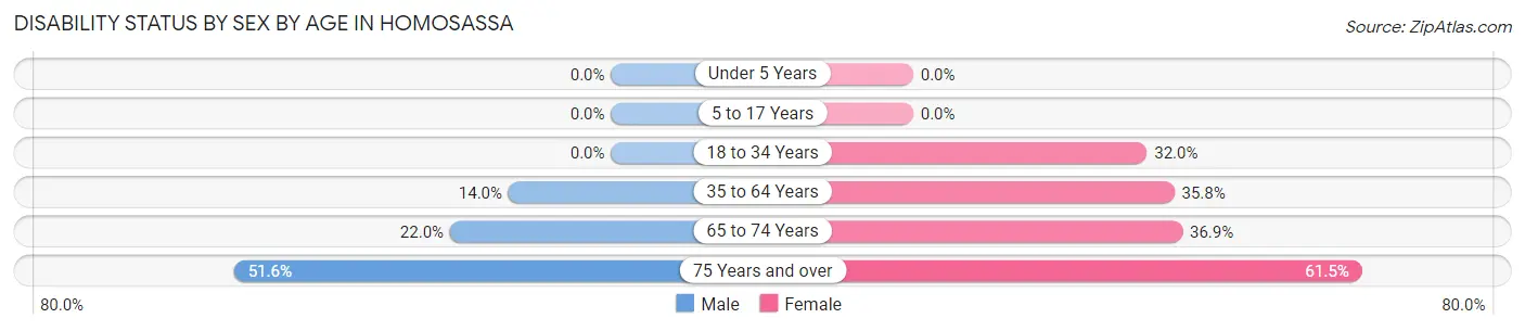 Disability Status by Sex by Age in Homosassa