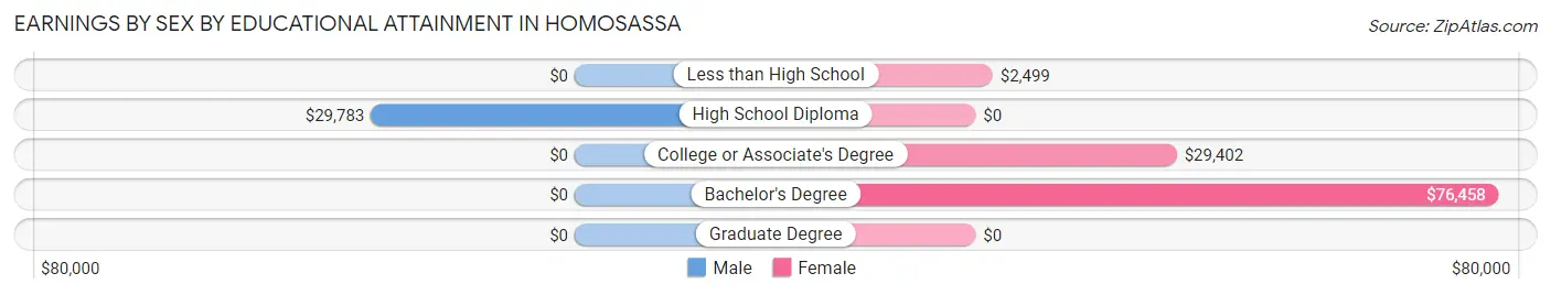 Earnings by Sex by Educational Attainment in Homosassa