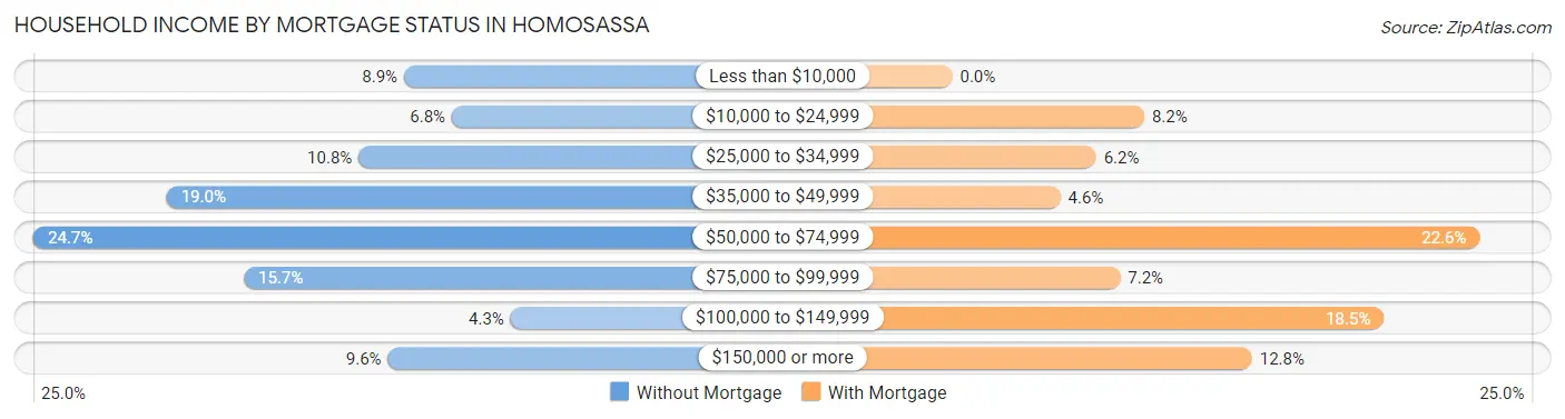 Household Income by Mortgage Status in Homosassa