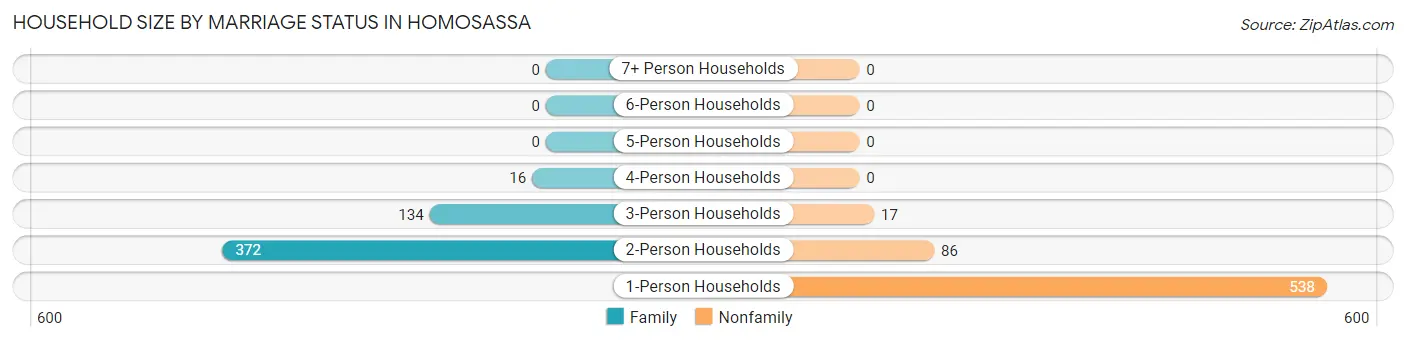 Household Size by Marriage Status in Homosassa