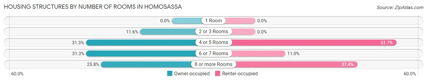 Housing Structures by Number of Rooms in Homosassa