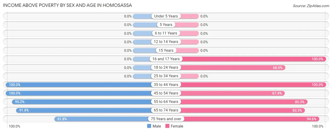 Income Above Poverty by Sex and Age in Homosassa