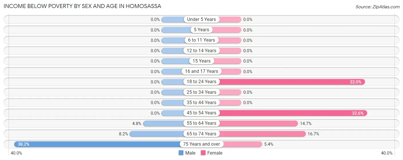 Income Below Poverty by Sex and Age in Homosassa