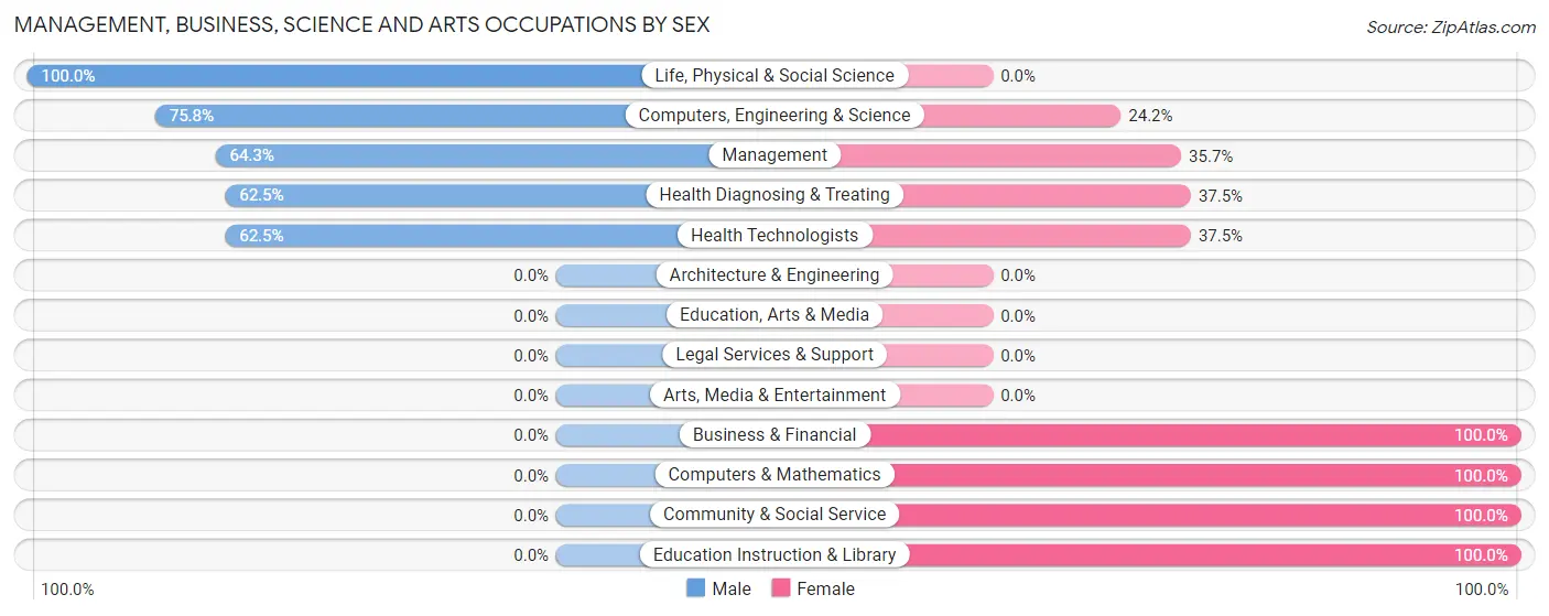 Management, Business, Science and Arts Occupations by Sex in Homosassa