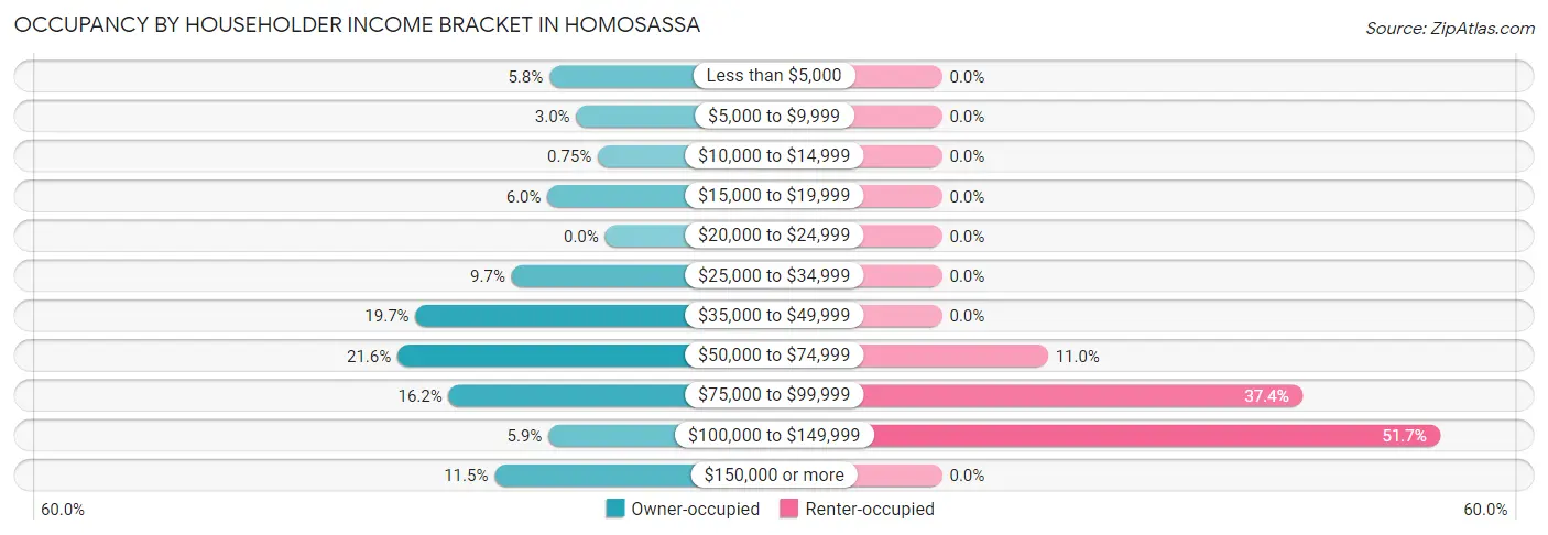 Occupancy by Householder Income Bracket in Homosassa