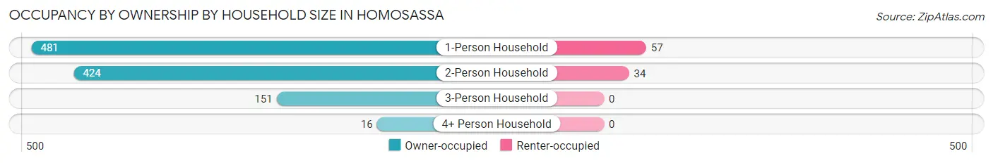 Occupancy by Ownership by Household Size in Homosassa