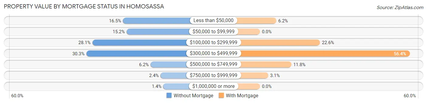 Property Value by Mortgage Status in Homosassa