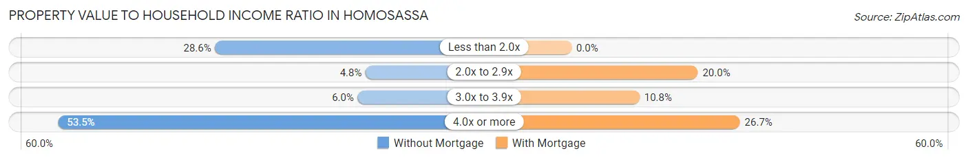 Property Value to Household Income Ratio in Homosassa