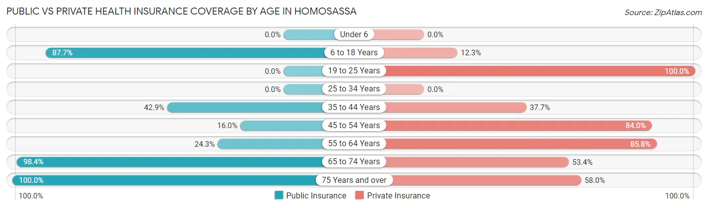 Public vs Private Health Insurance Coverage by Age in Homosassa