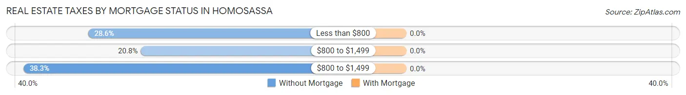 Real Estate Taxes by Mortgage Status in Homosassa