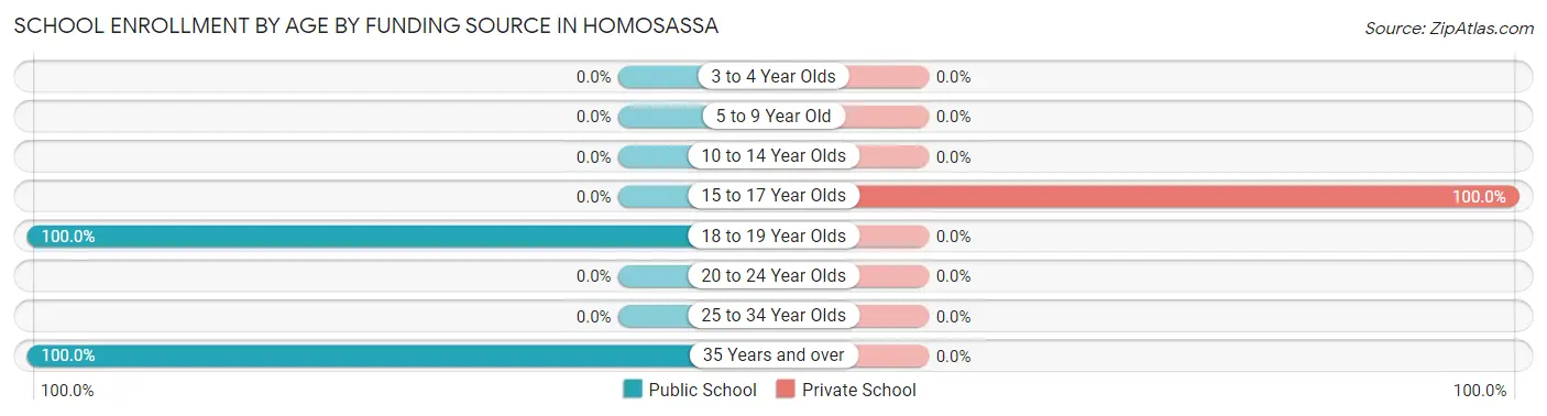 School Enrollment by Age by Funding Source in Homosassa