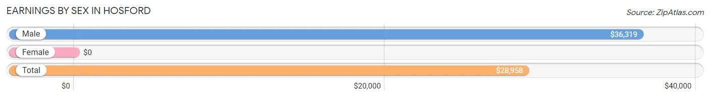 Earnings by Sex in Hosford