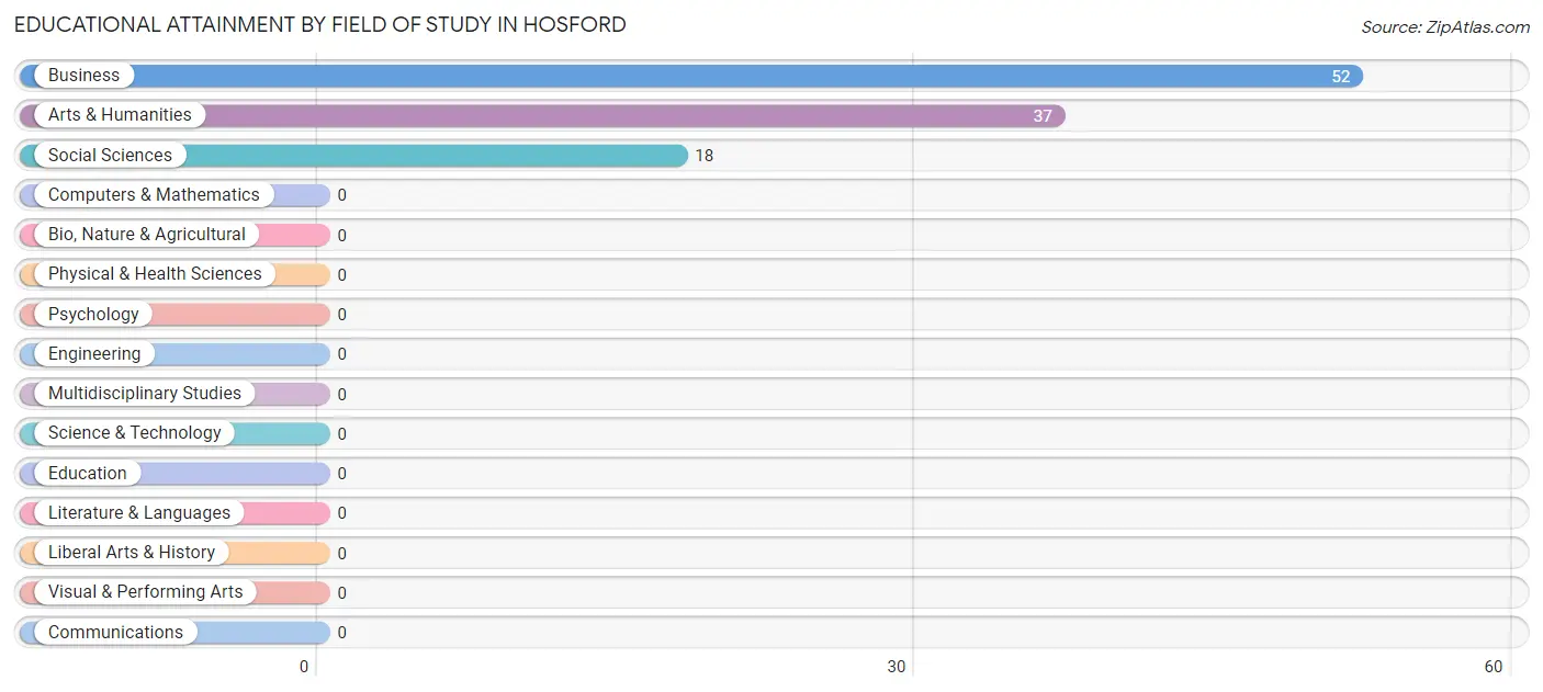 Educational Attainment by Field of Study in Hosford