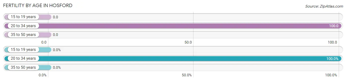 Female Fertility by Age in Hosford