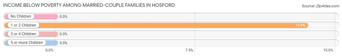 Income Below Poverty Among Married-Couple Families in Hosford