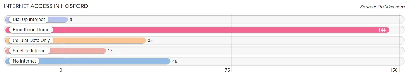 Internet Access in Hosford