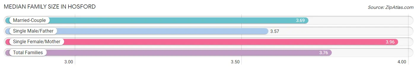 Median Family Size in Hosford