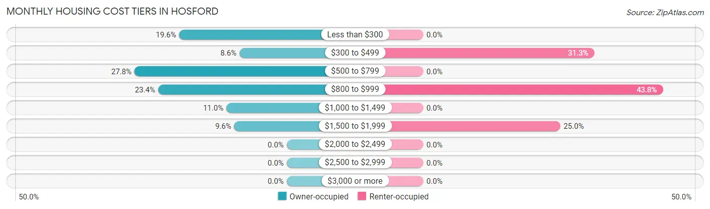 Monthly Housing Cost Tiers in Hosford