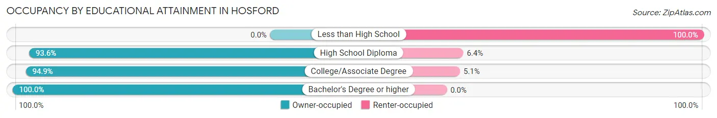 Occupancy by Educational Attainment in Hosford