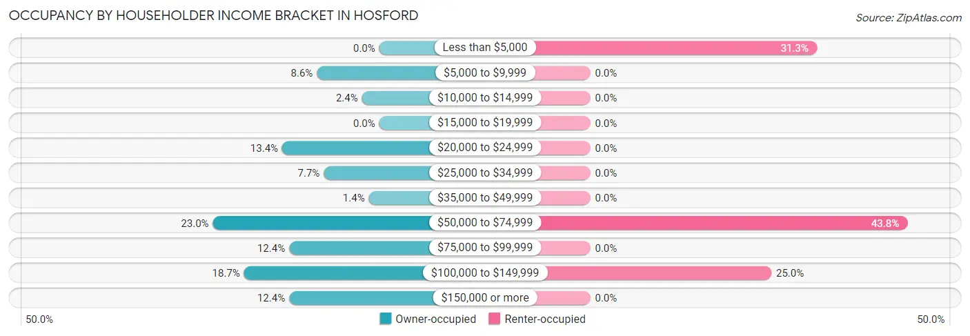 Occupancy by Householder Income Bracket in Hosford