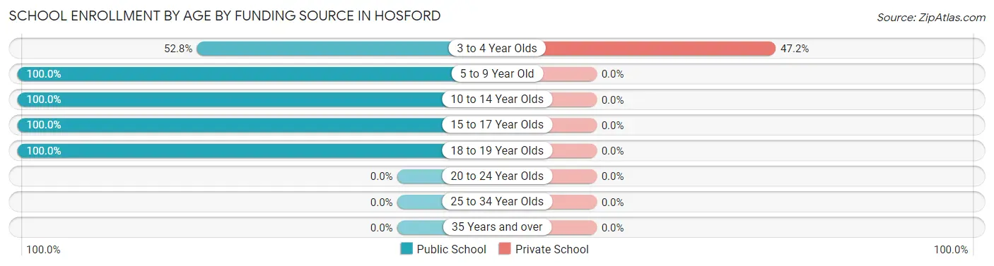 School Enrollment by Age by Funding Source in Hosford