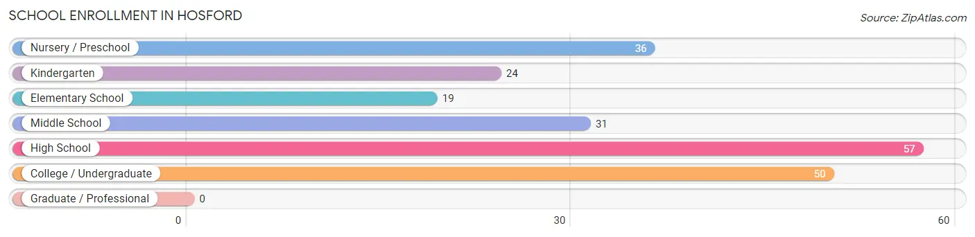 School Enrollment in Hosford