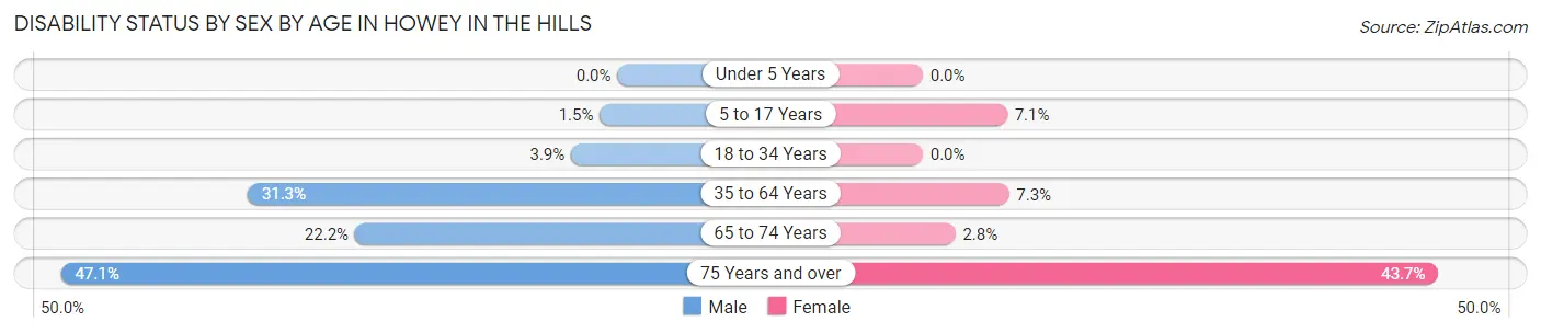 Disability Status by Sex by Age in Howey In The Hills
