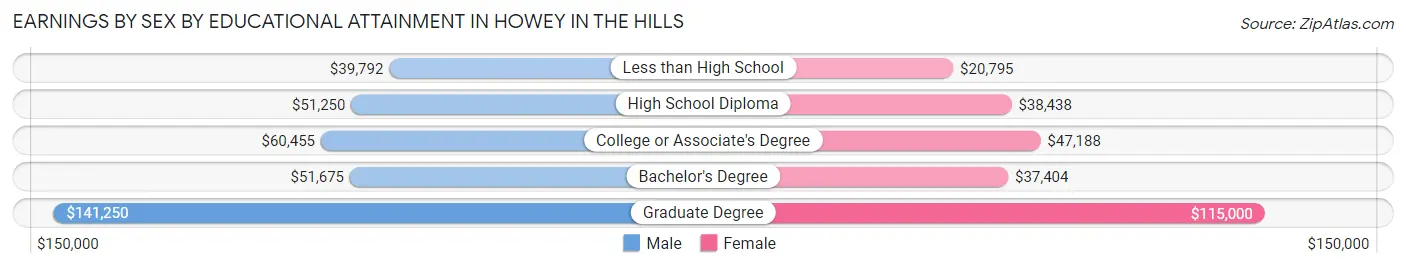 Earnings by Sex by Educational Attainment in Howey In The Hills