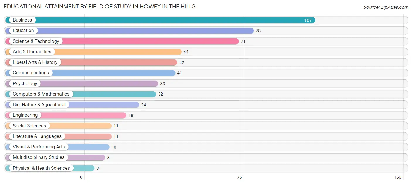 Educational Attainment by Field of Study in Howey In The Hills