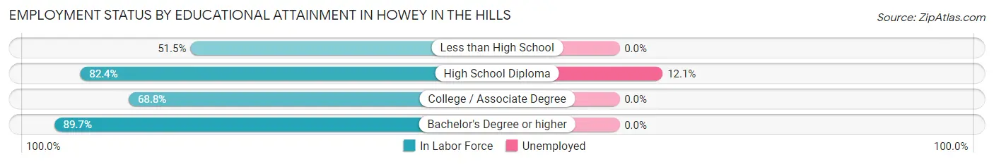 Employment Status by Educational Attainment in Howey In The Hills