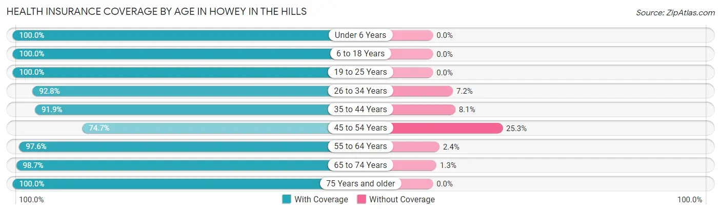 Health Insurance Coverage by Age in Howey In The Hills