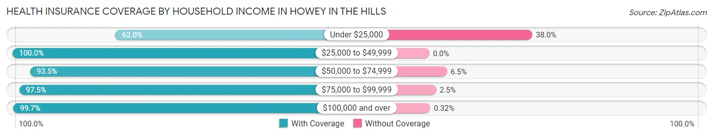 Health Insurance Coverage by Household Income in Howey In The Hills