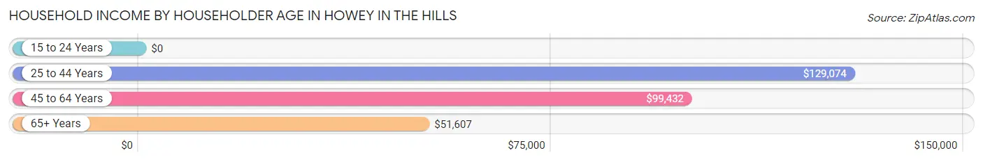 Household Income by Householder Age in Howey In The Hills
