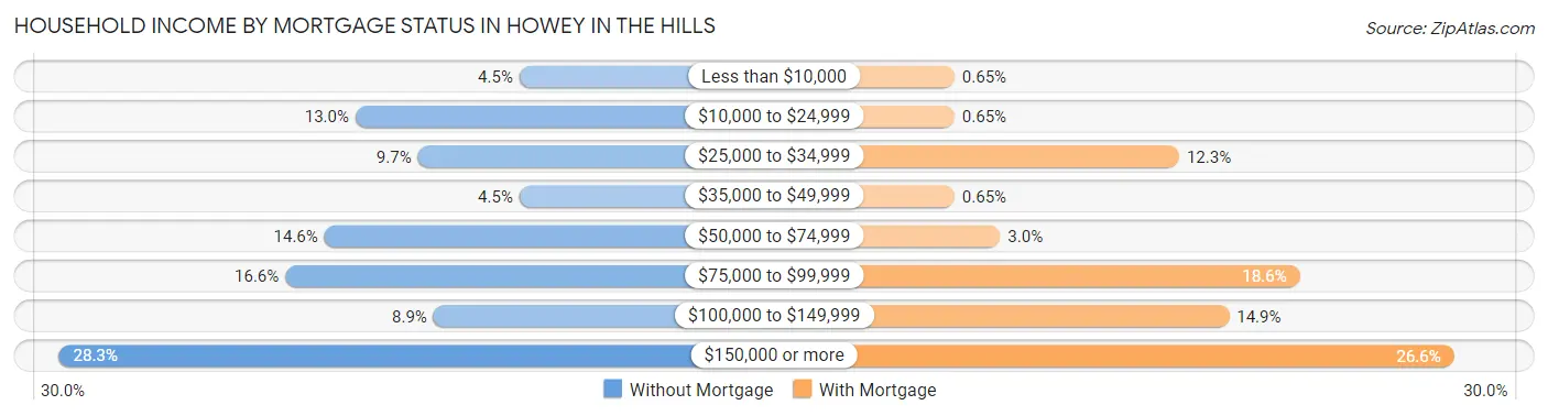 Household Income by Mortgage Status in Howey In The Hills