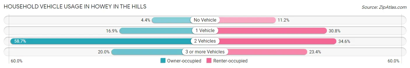 Household Vehicle Usage in Howey In The Hills