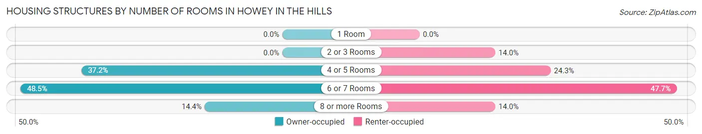 Housing Structures by Number of Rooms in Howey In The Hills